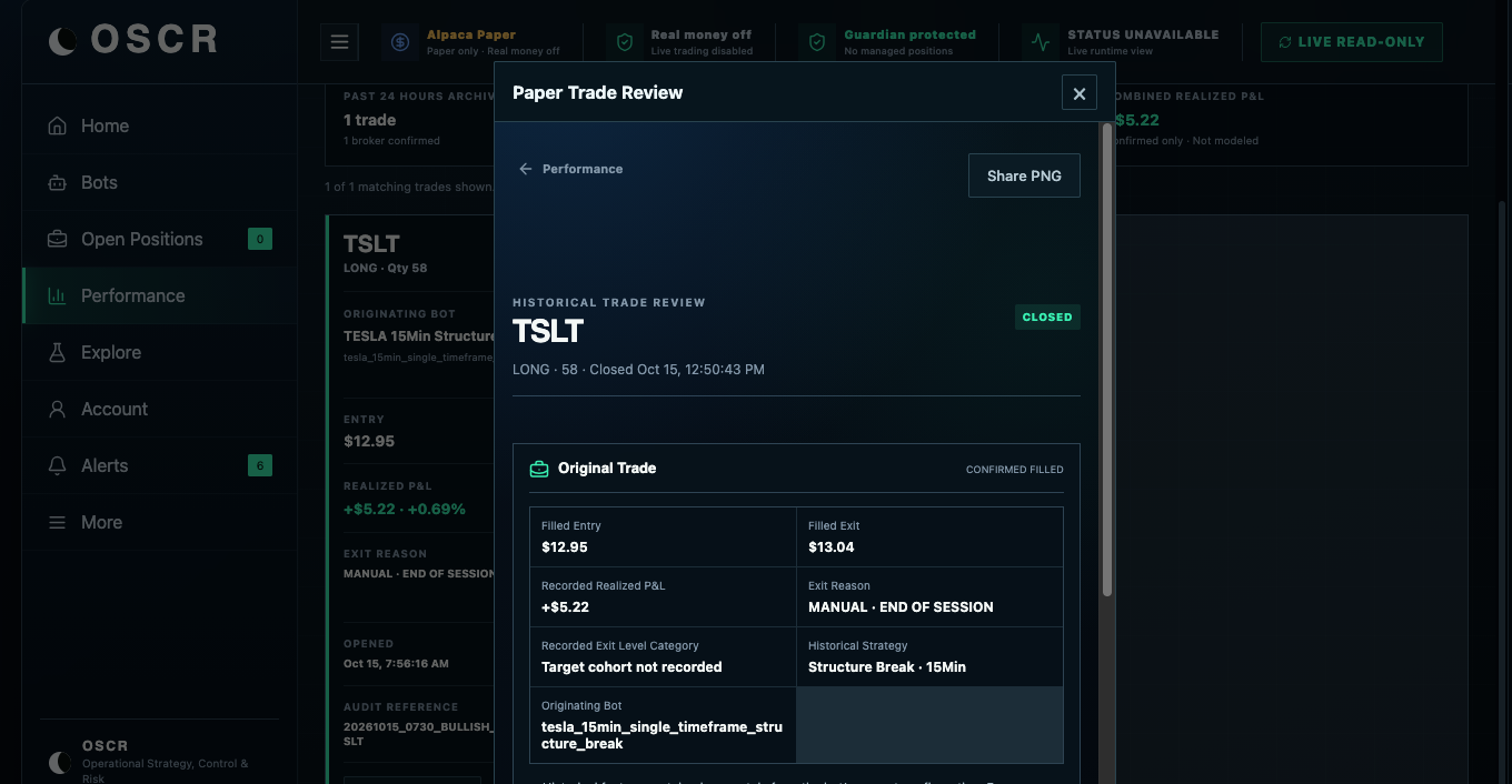 October 15 historical Paper Trade Review: TSLT, 58 shares, $12.95 filled entry, $13.04 filled exit, and +$5.22 recorded realized P&L. Exit: Manual · End of Session. The screenshot labels the original trade Confirmed Filled; this is a closed Paper trade, not live performance.